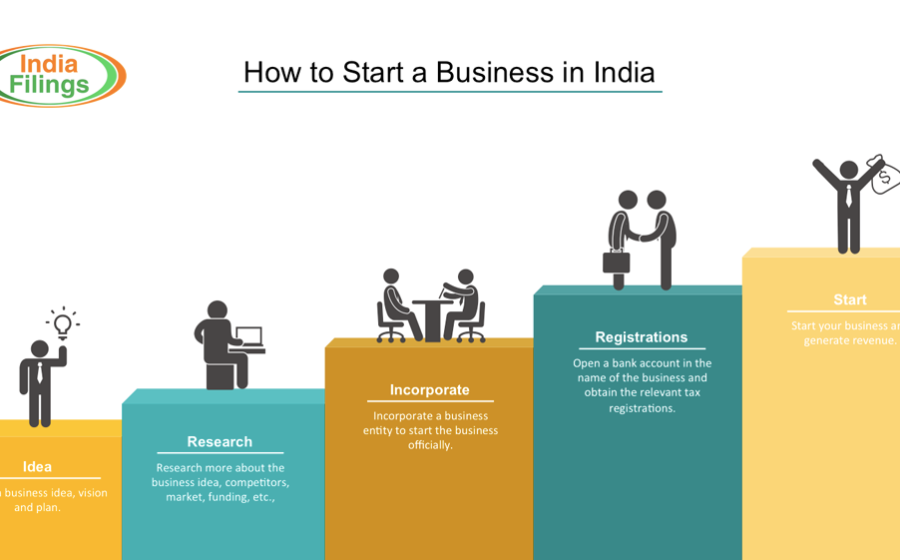 How to Register a Business in India: Step by Step